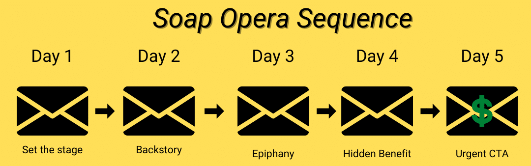 A visual example of the soap opera sequence email strategy including days and the types of emails to send.