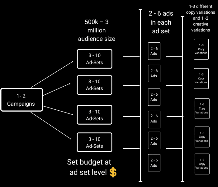 Diagram showing the layout for a facebook testing campaign including the campaign down into the  adset to the ad and copy variations