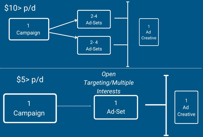 Diagram showing layout for 5 dollar and 10 dollar campaign and ad set layout for small facebook ad budget.