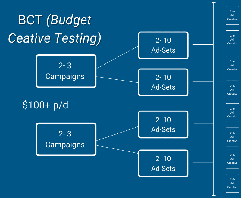 Diagram showing layout of how to structure campaigns ad sets and ad creative for budget creative testing.