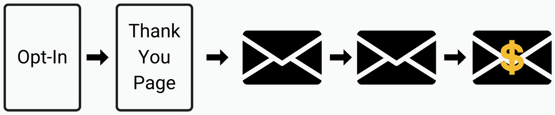 Layout showing email follow up sequence order with visual representation.