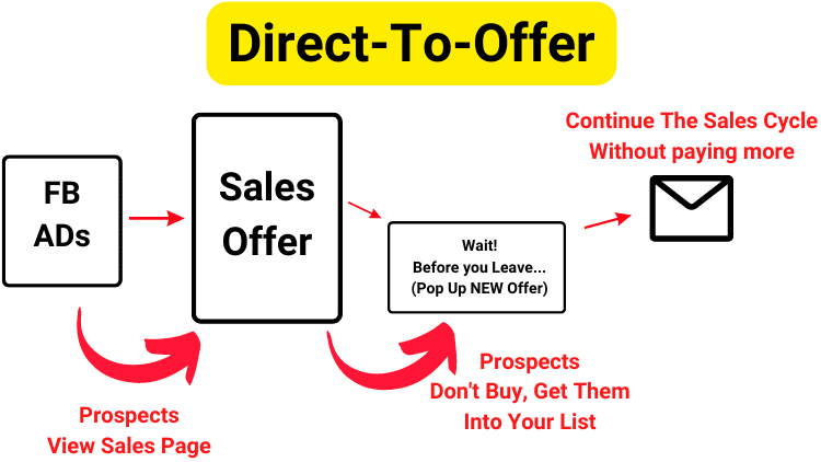 Diagram showing Facebook ad to sales page to email funnel.