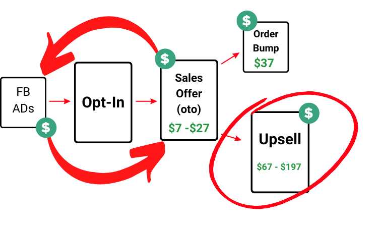 Fb add funnel with order bump and upsell diagram