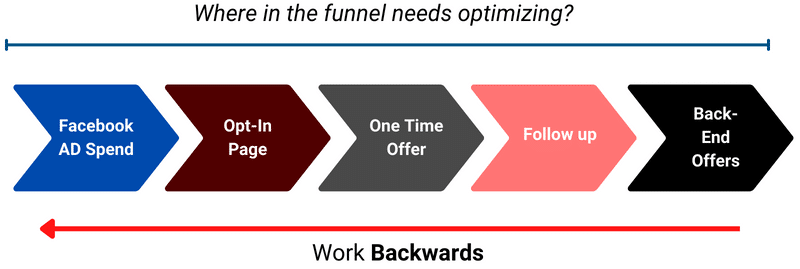 Diagram of Sales funnel showing what order the sequence each step should be.