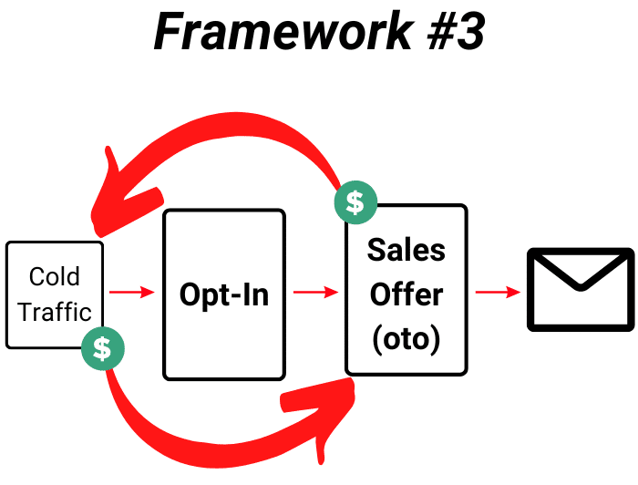 The Gate And The Offer Campaign Or Funnel diagram showing the back and forth steps.
