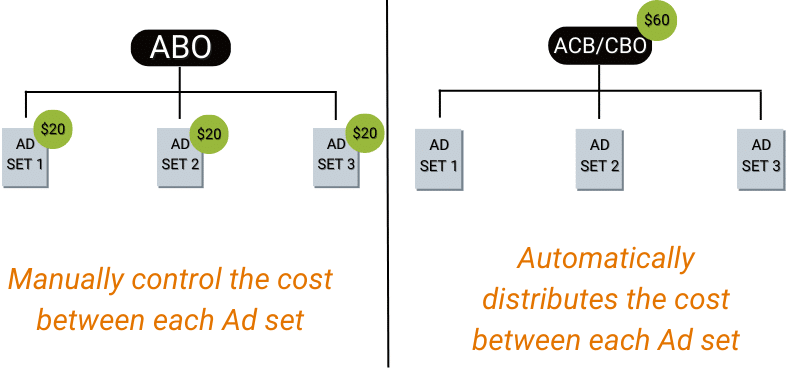 diagram showing how ad spend works for ad set budget optimization and advantage campaign optimization