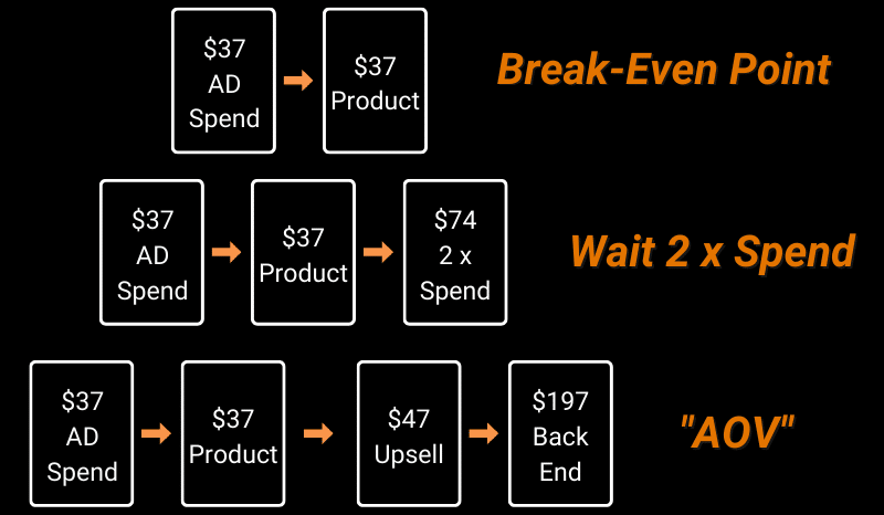 Diagram showing ad layouts for break even point spending 2 times ad spend and average order value.