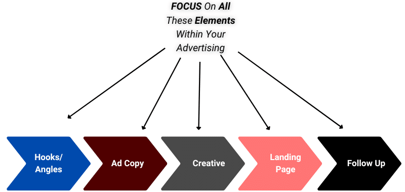Diagram showing all of the different elements to focus on with advertising