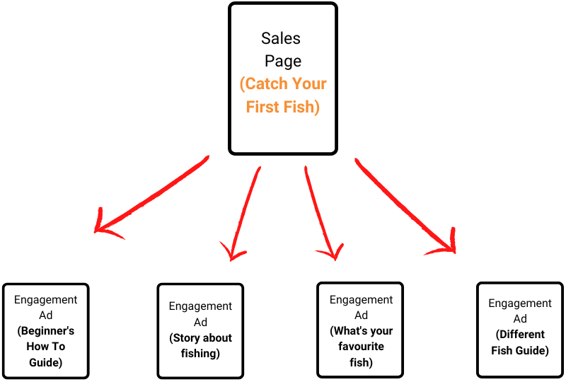 Diagram showing multiple examples of facebook engagement ads related to a sales page