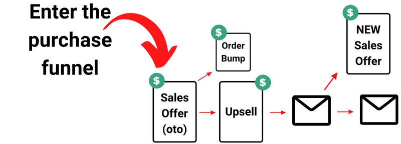 Diagram showing example and steps of entering a sales funnel.