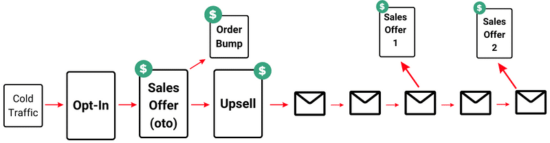 Diagram example of a sales funnel including email funnel