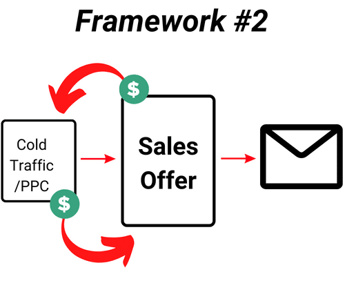 Diagram showing sales framework for cold traffic to the  sales offer
