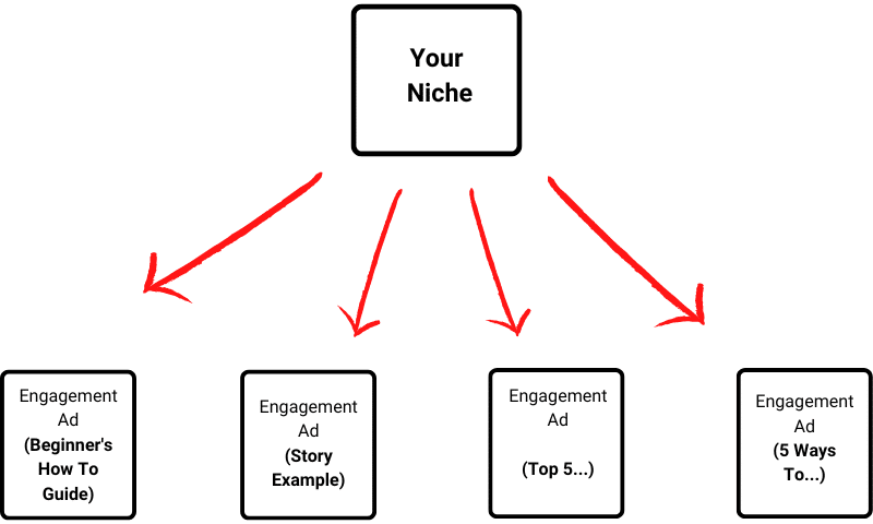 Diagram showing targeting several engagement ads for building a lookalike audience.