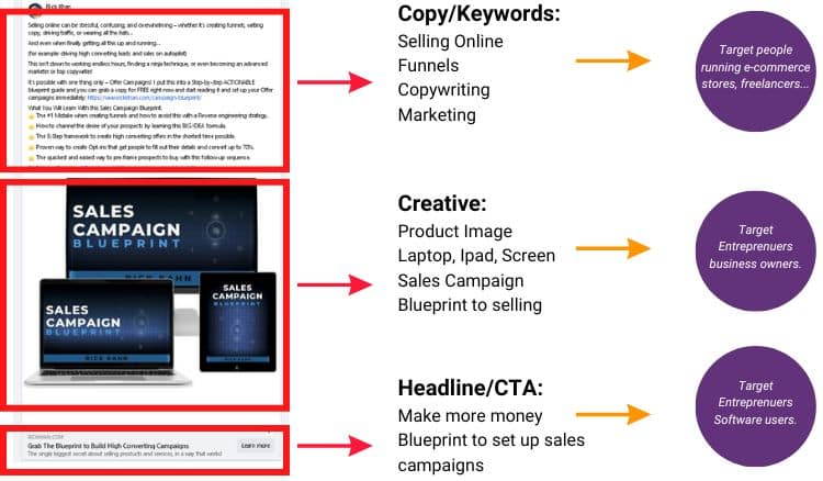 Diagram showing how facebook ads algorithm takes copy from landing page for facebook ad targeting.